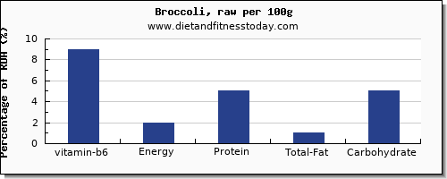 vitamin b6 and nutrition facts in broccoli per 100g